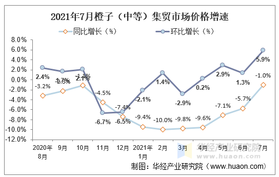 2021年7月橙子（中等）集贸市场价格增速