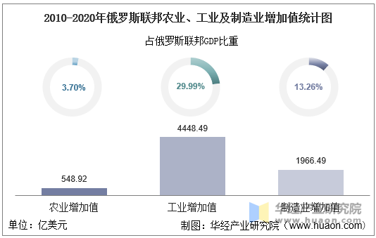 92亿美元,相比2019年减少了40.94亿美元,占俄罗斯联邦gdp比重为3.7.