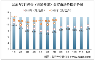 2021年7月鸡蛋（普通鲜蛋）集贸市场价格走势及增速分析