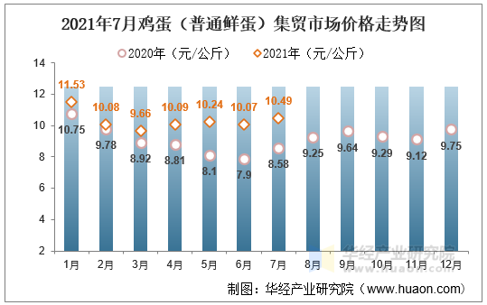 2021年7月鸡蛋（普通鲜蛋）集贸市场价格走势图