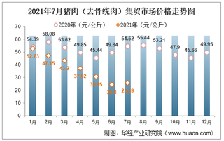 2021年7月猪肉（去骨统肉）集贸市场价格走势及增速分析