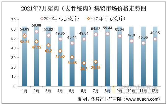 2021年7月猪肉（去骨统肉）集贸市场价格走势图