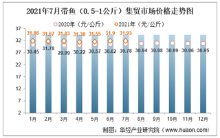 2021年7月带鱼（0.5-1公斤）集贸市场价格走势及增速分析