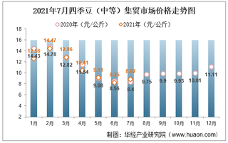 2021年7月四季豆（中等）集贸市场价格走势及增速分析