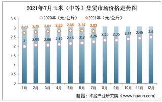 2021年7月玉米（中等）集贸市场价格走势及增速分析