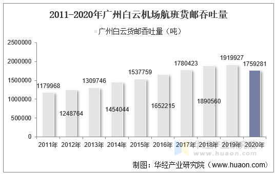 2011-2020年广州白云机场航班货邮吞吐量