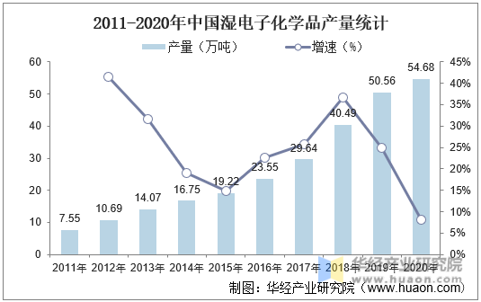 2011-2020年中国湿电子化学品产量统计