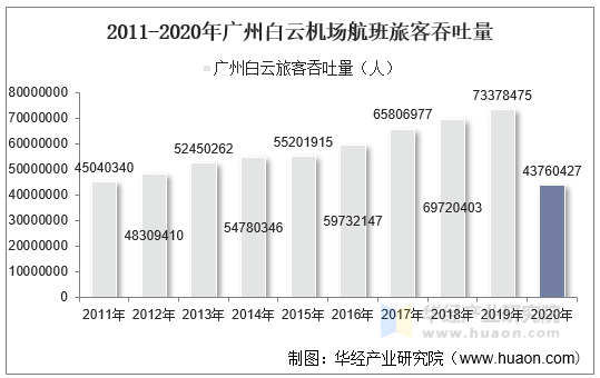 2011-2020年广州白云机场航班旅客吞吐量