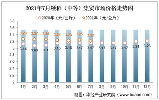 2021年7月粳稻（中等）集贸市场价格走势及增速分析