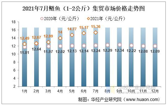 2021年7月鲢鱼（1-2公斤）集贸市场价格走势图