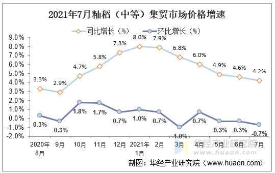 2021年7月籼稻（中等）集贸市场价格增速