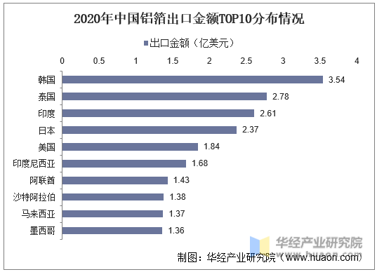 2020年中国铝箔出口金额TOP10分布情况