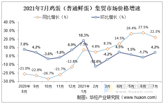 2021年7月鸡蛋（普通鲜蛋）集贸市场价格增速