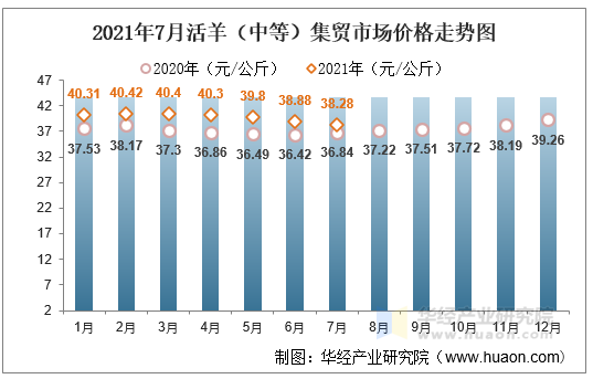 2021年7月活羊（中等）集贸市场价格走势图