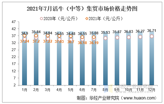 2021年7月活牛（中等）集贸市场价格走势图