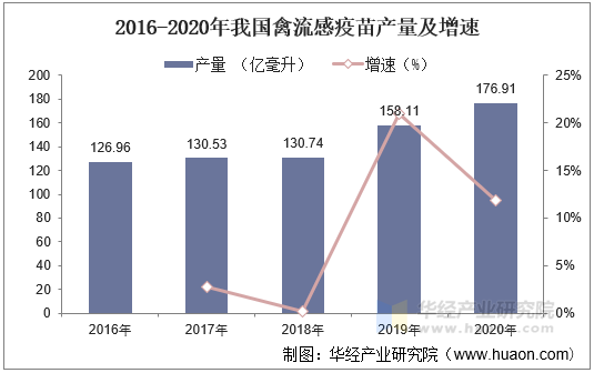 2016-2020年我国禽流感疫苗产量及增速
