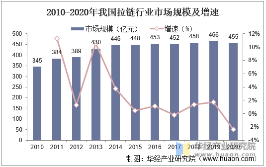 2010-2020年我国拉链行业市场规模及增速