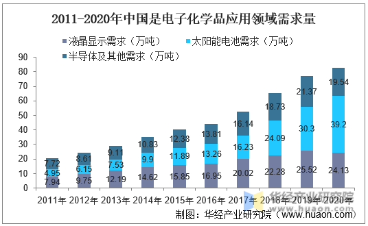2011-2020年中国是电子化学品应用领域需求量