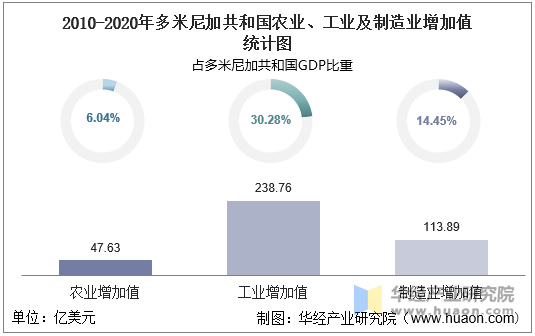 20102020年多米尼加共和国gdp人均gdp人均国民总收入及农业增加值统计