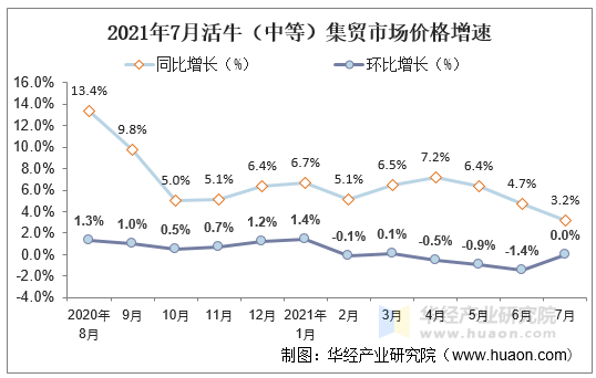 2021年7月活牛（中等）集贸市场价格增速