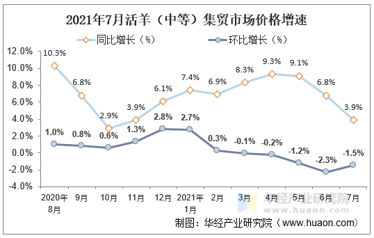 2021年7月活羊（中等）集贸市场价格增速