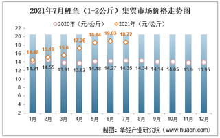 2021年7月鲤鱼（1-2公斤）集贸市场价格走势及增速分析