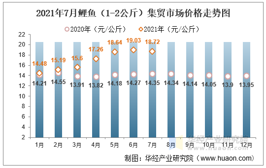 2021年7月鲤鱼（1-2公斤）集贸市场价格走势图