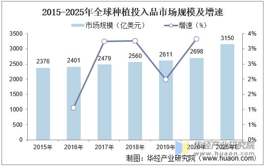 2015-2025年全球种植投入品市场规模及增速