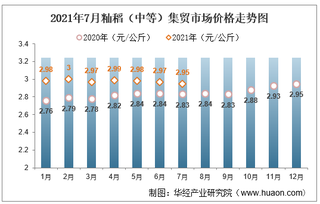 2021年7月籼稻（中等）集贸市场价格走势及增速分析