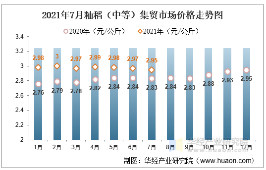 2021年7月籼稻（中等）集贸市场价格走势图