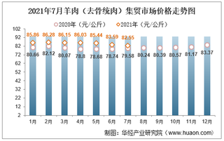 2021年7月羊肉（去骨统肉）集贸市场价格走势及增速分析