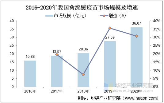 2016-2020年我国禽流感疫苗市场规模及增速