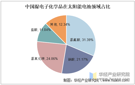 中国湿电子化学品在太阳能电池领域占比