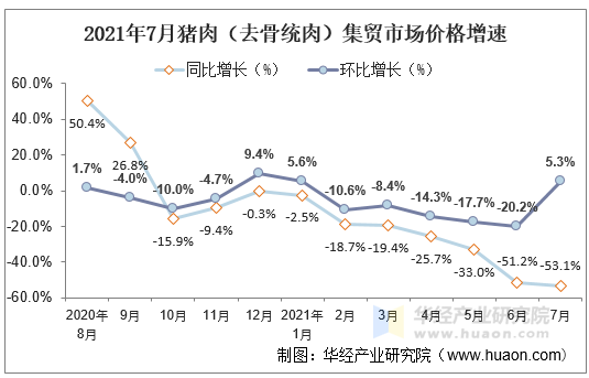 2021年7月猪肉（去骨统肉）集贸市场价格增速