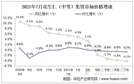 2021年7月花生仁（中等）集贸市场价格增速