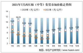 2021年7月西红柿（中等）集贸市场价格走势及增速分析