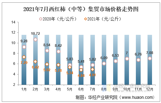 2021年7月西红柿（中等）集贸市场价格走势图