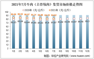 2021年7月牛肉（去骨统肉）集贸市场价格走势及增速分析