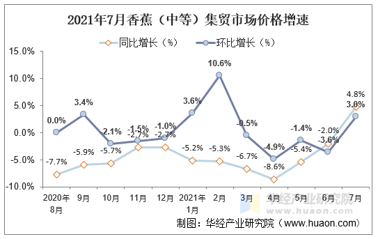 2021年7月香蕉（中等）集贸市场价格增速