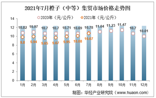 2021年7月橙子（中等）集贸市场价格走势及增速分析