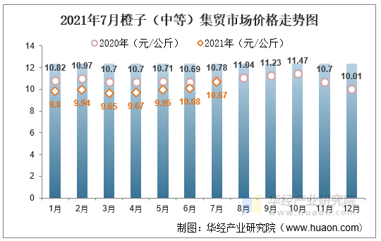 2021年7月橙子（中等）集贸市场价格走势图