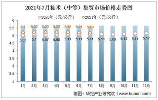 2021年7月籼米（中等）集贸市场价格走势及增速分析