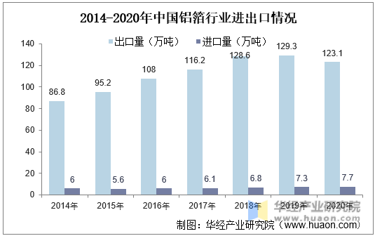 2014-2020年中国铝箔行业进出口情况
