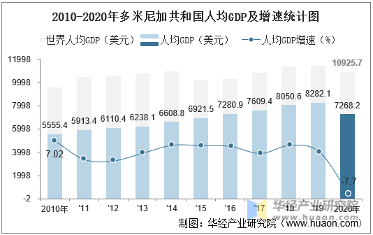 20102020年多米尼加共和国gdp人均gdp人均国民总收入及农业增加值统计