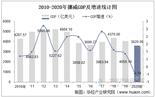 2010-2020年挪威GDP及增速统计图