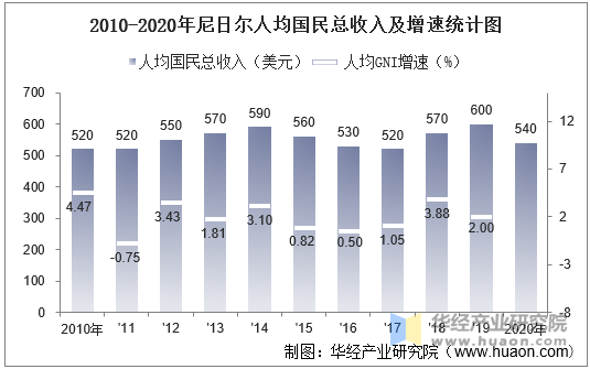 2010-2020年尼日尔人均国民总收入及增速统计图