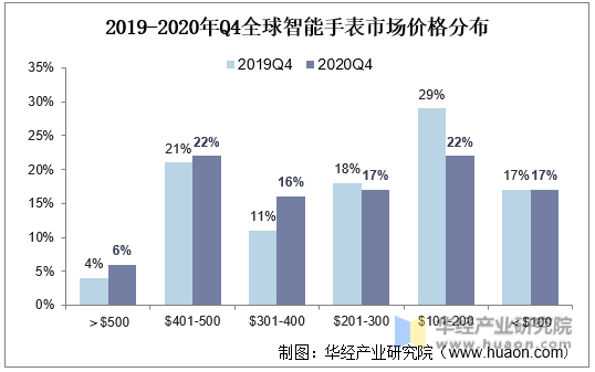 2019-2020年Q4全球智能手表市场价格分布