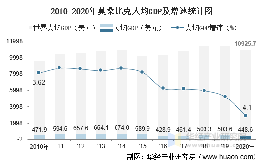 2010-2020年莫桑比克人均GDP及增速统计图