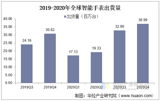 2019-2020年全球智能手表出货量