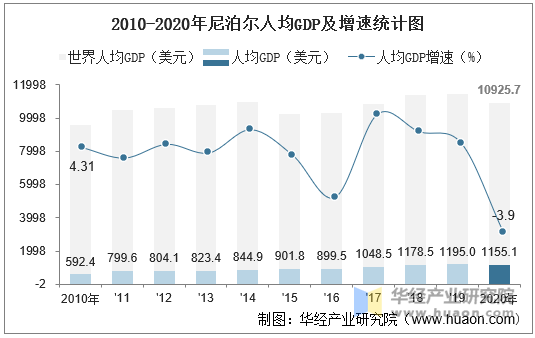 2010-2020年尼泊尔人均GDP及增速统计图